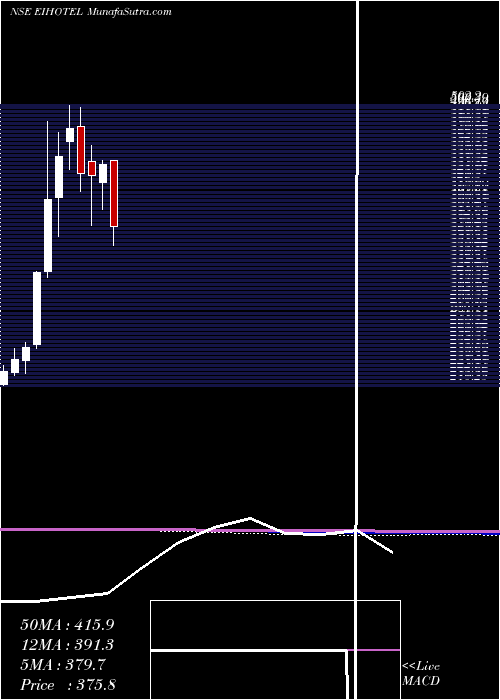  monthly chart Eih