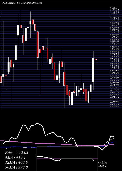  weekly chart Eih