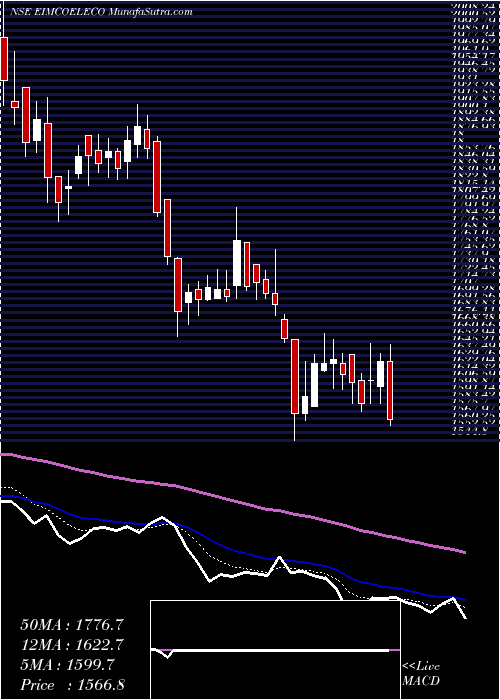  Daily chart EimcoElecon