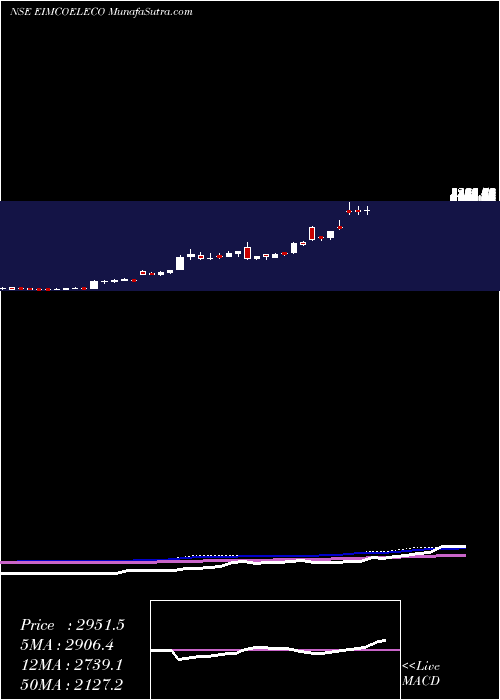  weekly chart EimcoElecon