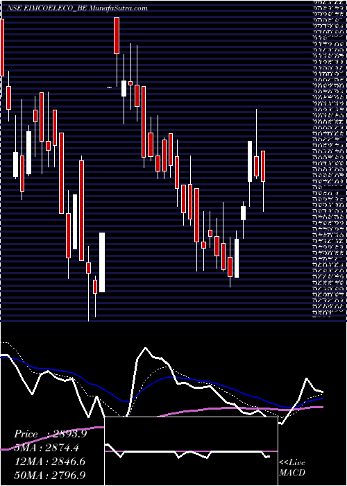  Daily chart Eimco Elecon (india) Ltd