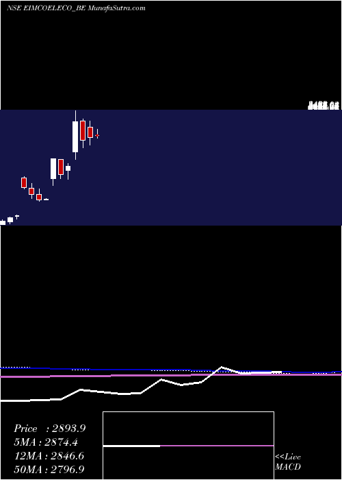  monthly chart EimcoElecon