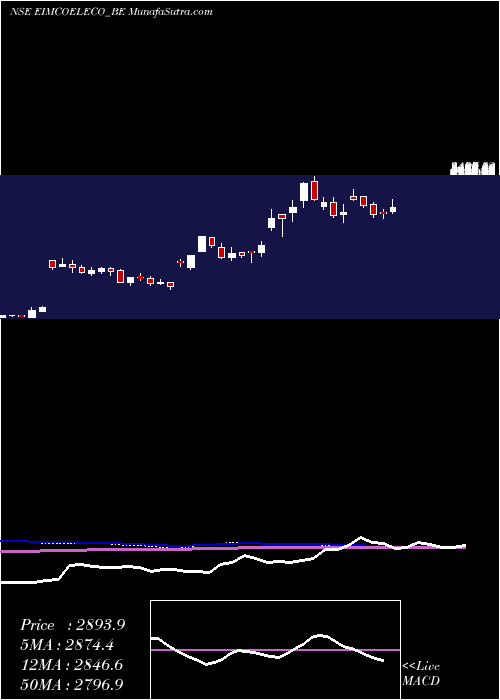  weekly chart EimcoElecon