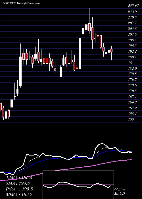  Daily chart Everest Kanto Cylinder Limited