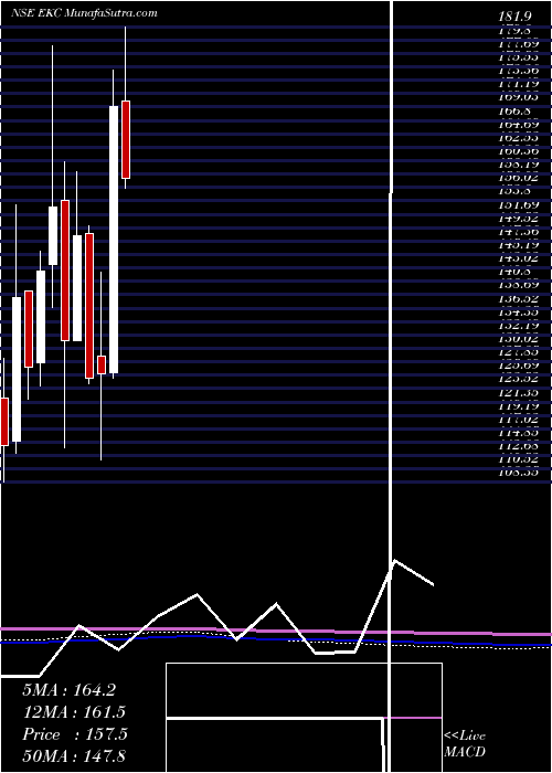  monthly chart EverestKanto