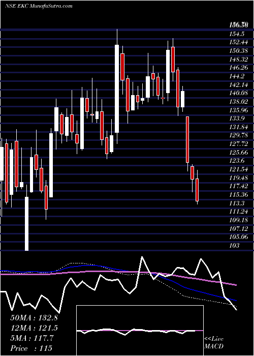  weekly chart EverestKanto