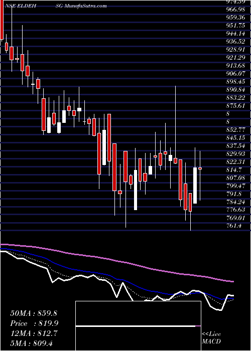  Daily chart Eldeco Hsg & Ind Ltd.