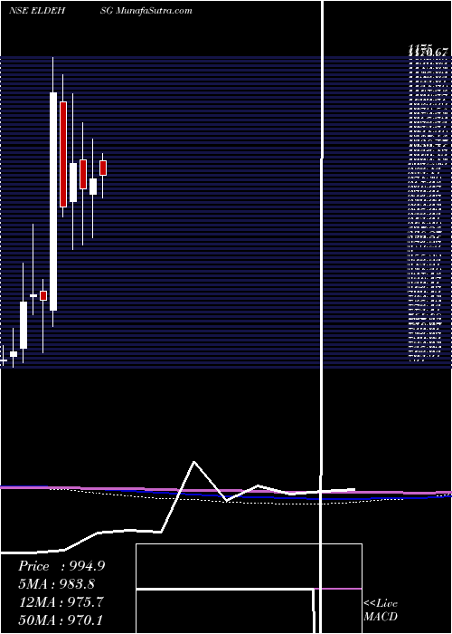  monthly chart EldecoHsg