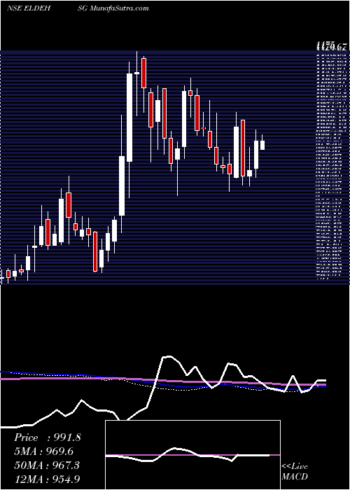  weekly chart EldecoHsg