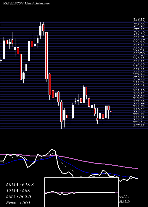  Daily chart Elecon Engineering Company Limited