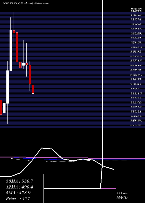  monthly chart EleconEngineering