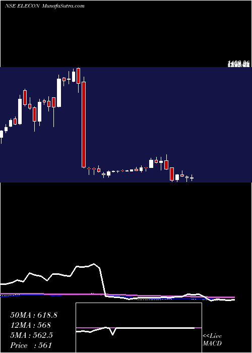  weekly chart EleconEngineering