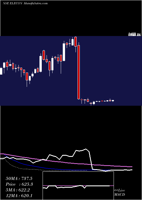  weekly chart EleconEngineering