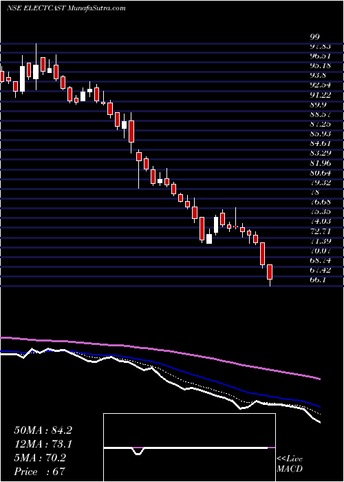  Daily chart ElectrosteelCastings