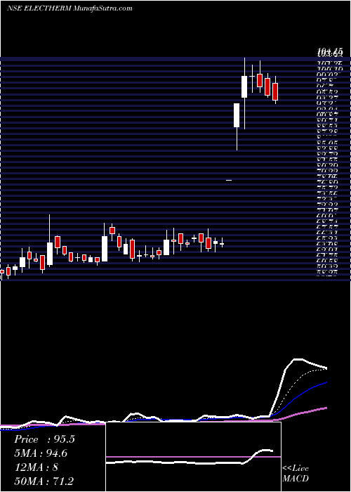  Daily chart Electrotherm (India) Limited