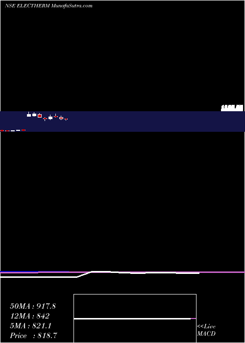  monthly chart ElectrothermIndia