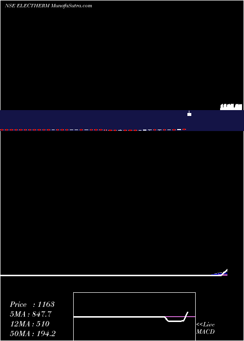  weekly chart ElectrothermIndia