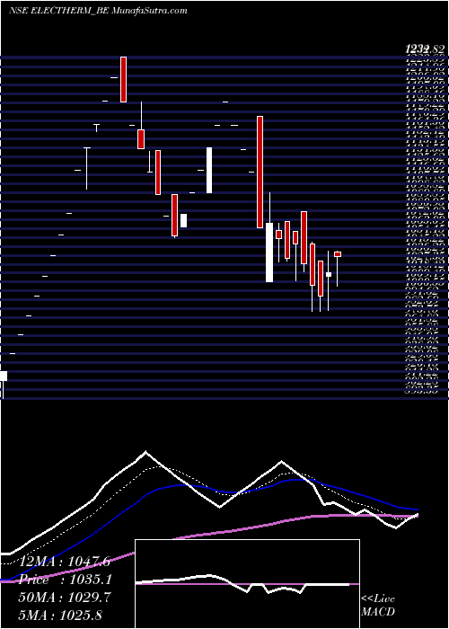  Daily chart Electrotherm (i) Ltd.