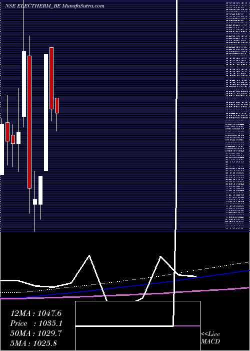  monthly chart ElectrothermI
