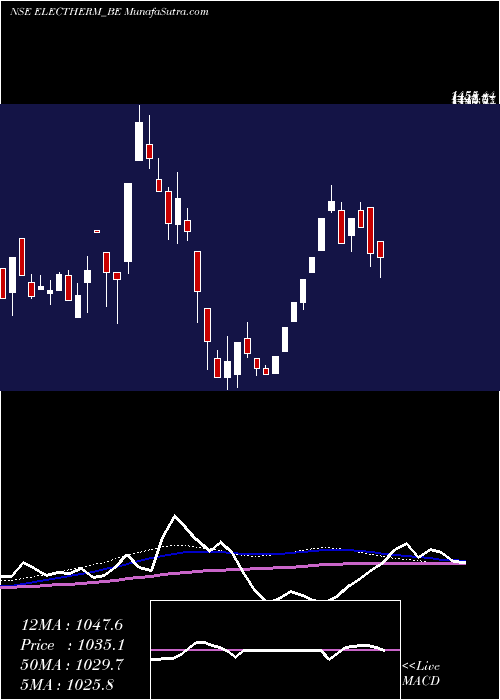  weekly chart ElectrothermI