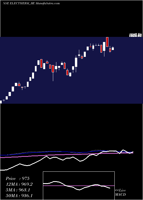  weekly chart ElectrothermI