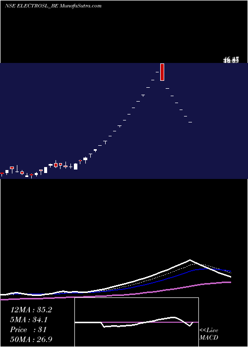  Daily chart Electrosteel Steels Ltd