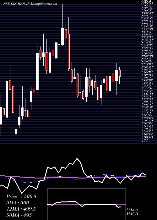  weekly chart ElgiEquipments
