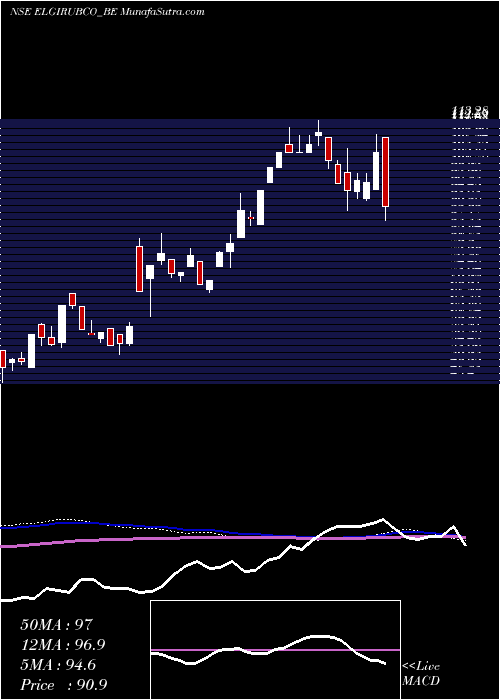  weekly chart ElgiRubber