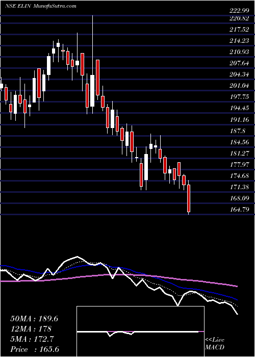  Daily chart ElinElectronics
