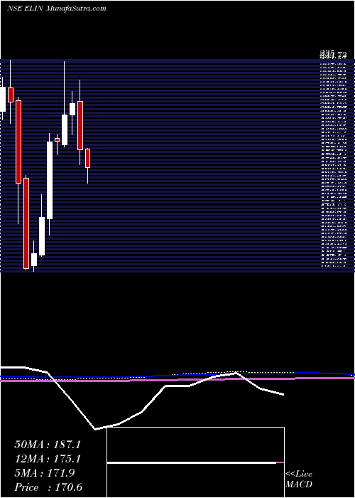  monthly chart ElinElectronics