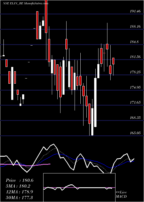  Daily chart Elin Electronics Limited
