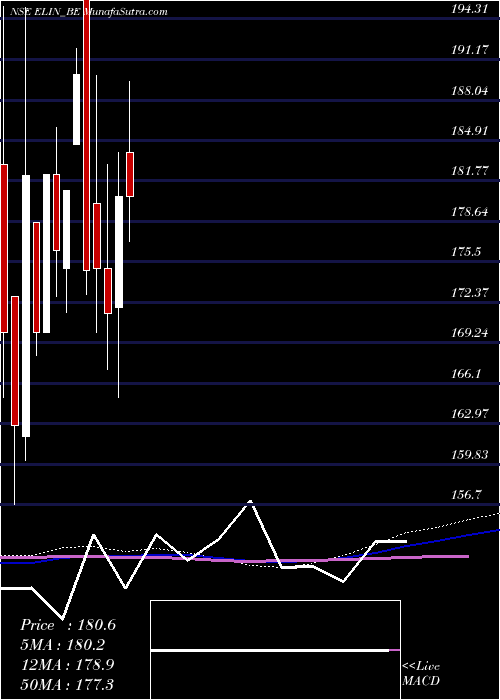  weekly chart ElinElectronics