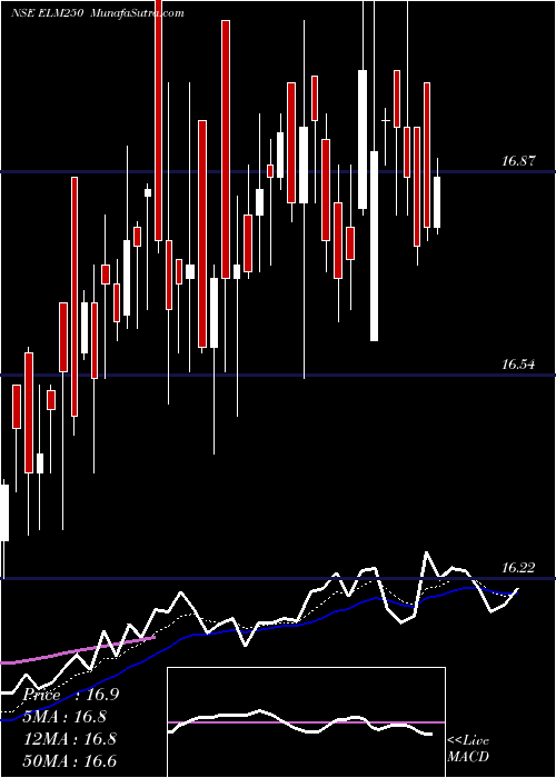  Daily chart Edelamc - Elm250