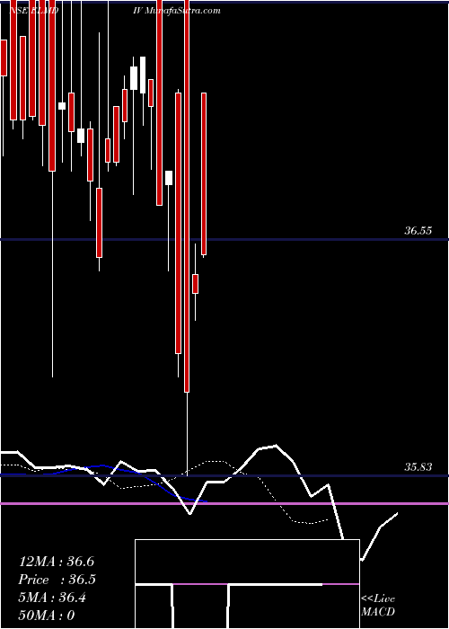  Daily chart EdelamcElmdiv