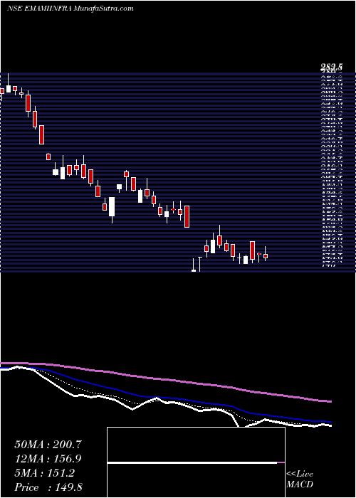  Daily chart Emami Infrastructure Limited