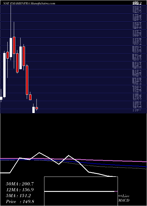  monthly chart EmamiInfrastructure