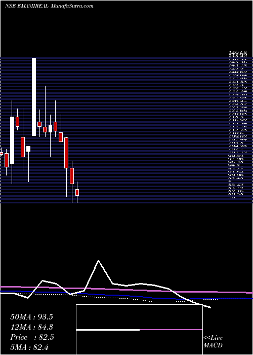  monthly chart EmamiRealty