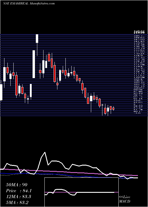  weekly chart EmamiRealty