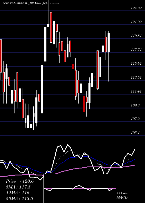  Daily chart EmamiRealty