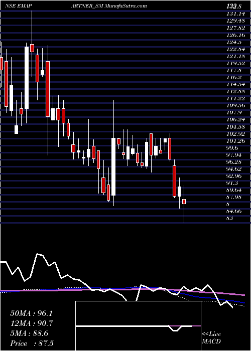  weekly chart EmaPartners