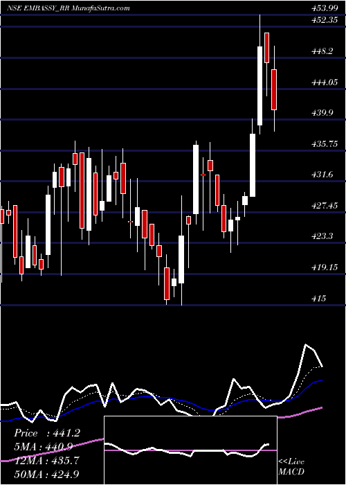  Daily chart Embassy Office Parks Reit