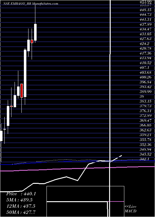  monthly chart EmbassyficeParks