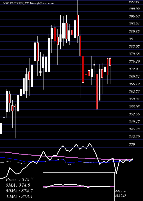  weekly chart EmbassyficeParks