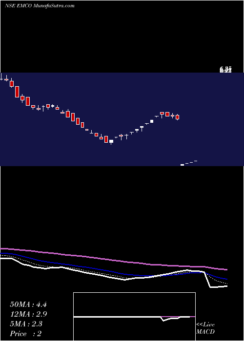  Daily chart Emco