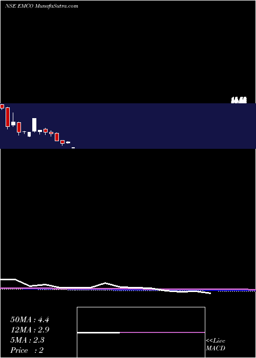  monthly chart Emco