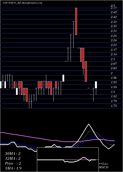  Daily chart Emco Limited