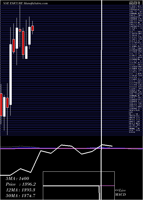  monthly chart EmcurePharmaceuticals