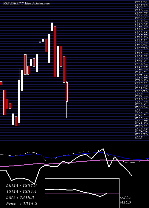  weekly chart EmcurePharmaceuticals