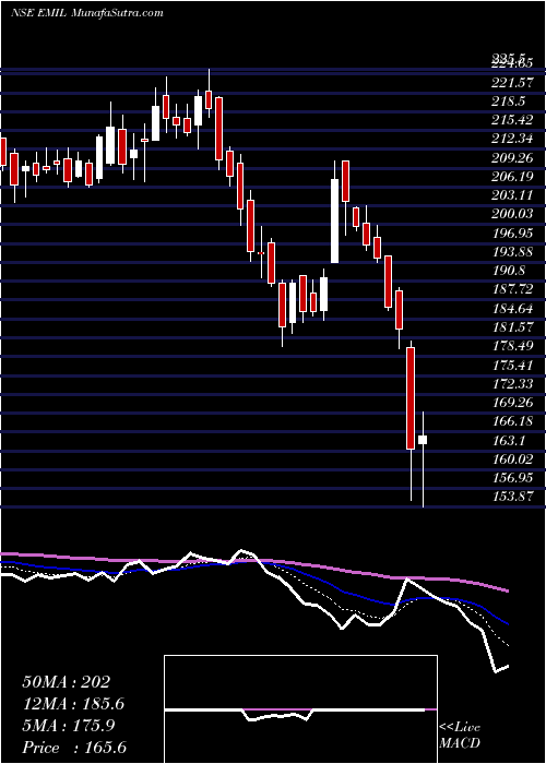  Daily chart Electronics Mart Ind Ltd