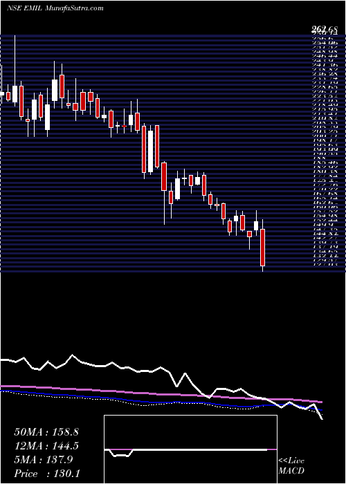  weekly chart ElectronicsMart